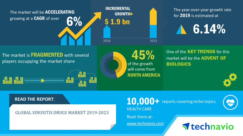 Sinusitis Drugs Market 